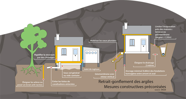 Risque retrait-gonflement des argiles... une procédure à suivre. |Illustration DR Risque retrait-gonflement des argiles... une procédure à suivre. |Illustration DR